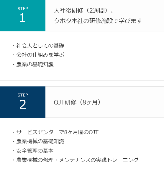 STEP.1 入社後研修（2週間）、クボタ本社の研修施設で学びます。STEP.2 OJT研修（8ヶ月）